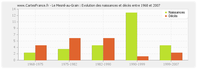 Le Mesnil-au-Grain : Evolution des naissances et décès entre 1968 et 2007